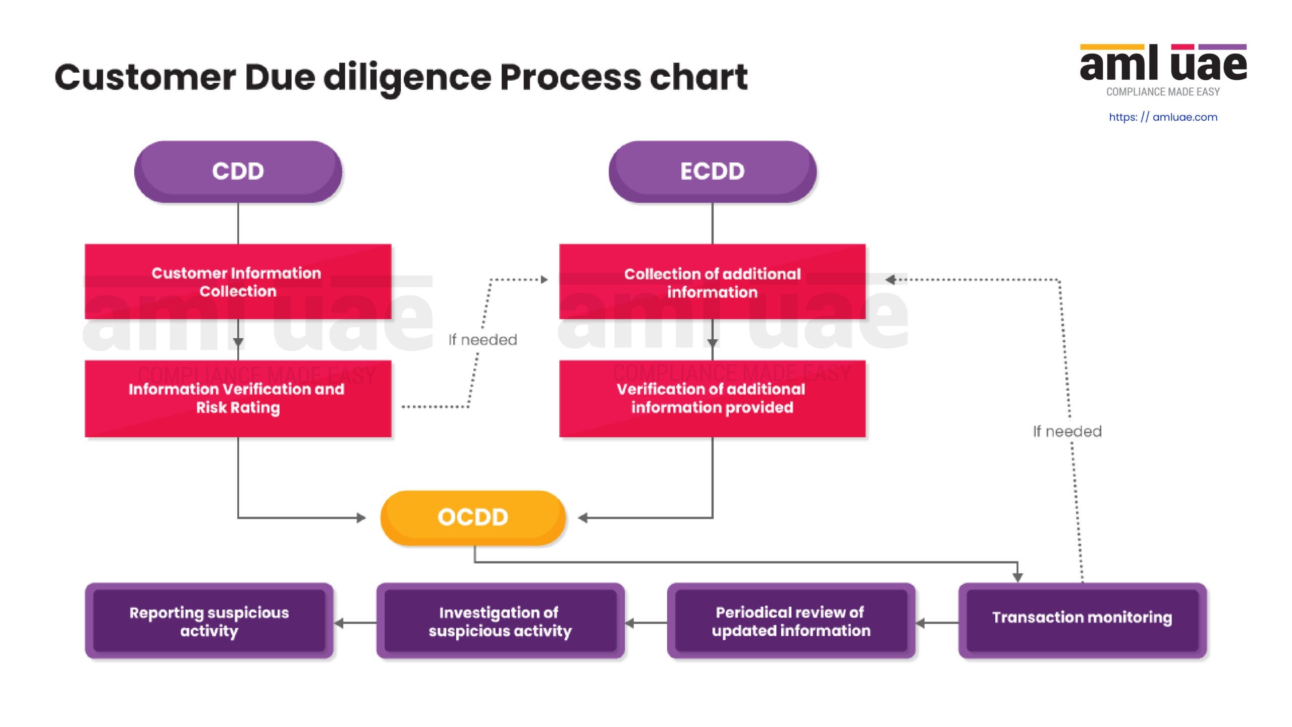 Customer Due Diligence