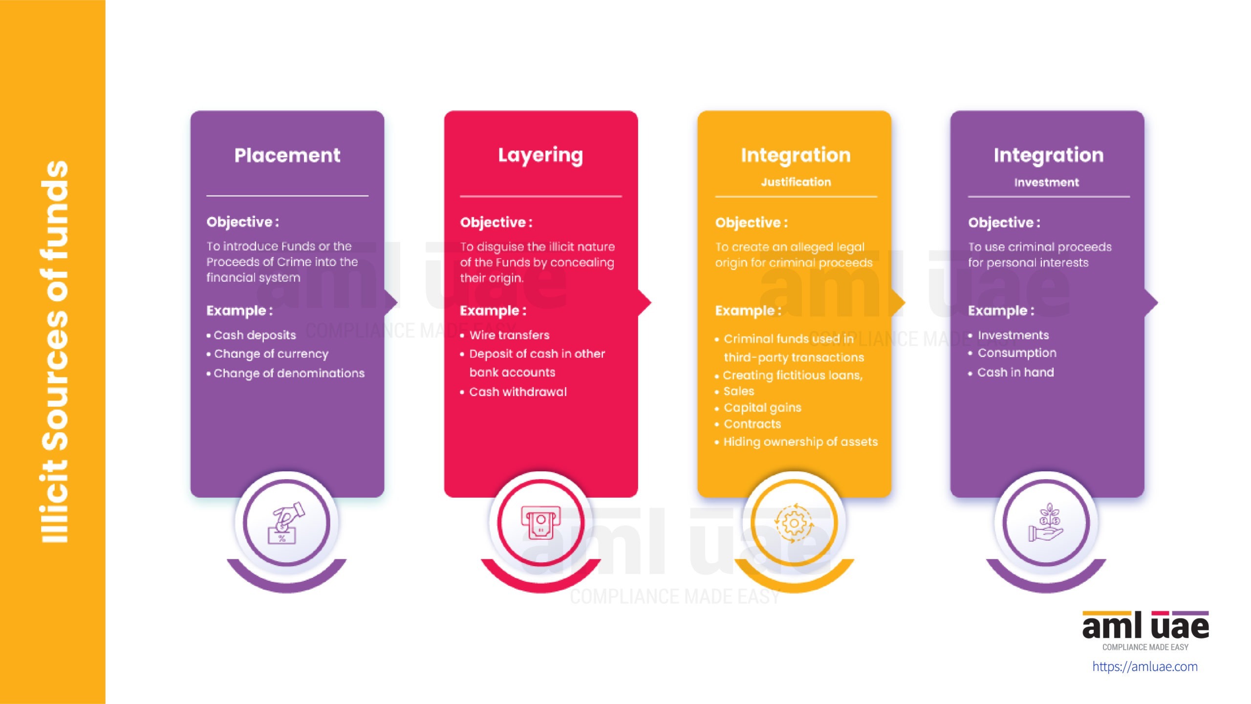 Stages of money laundering-01