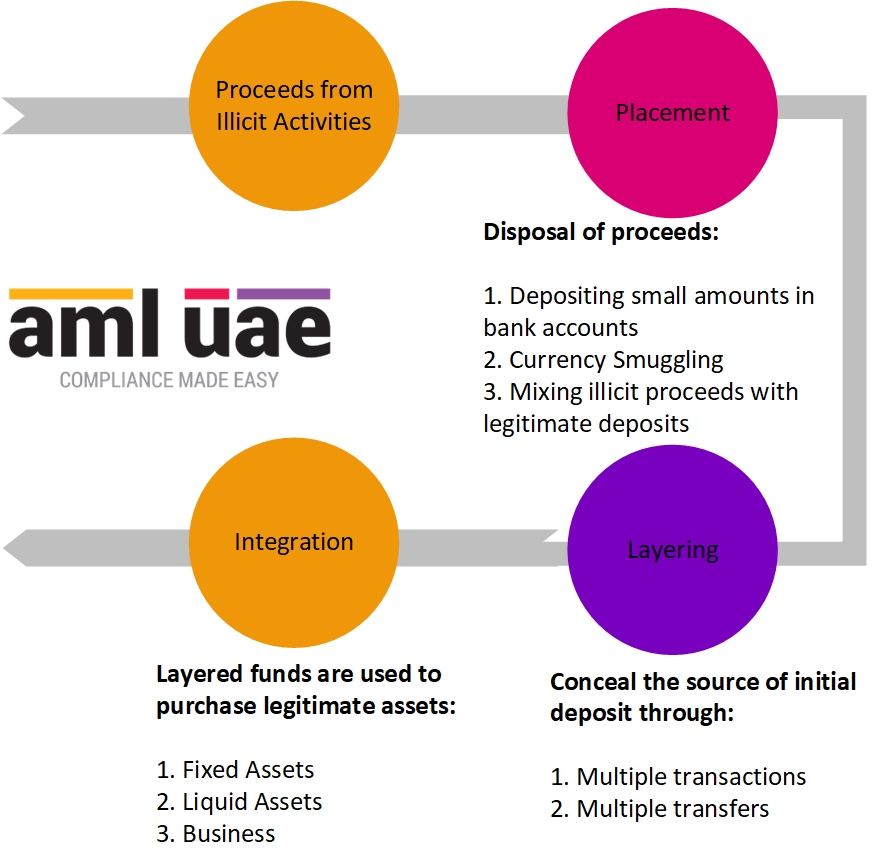 Process of Money Laundering