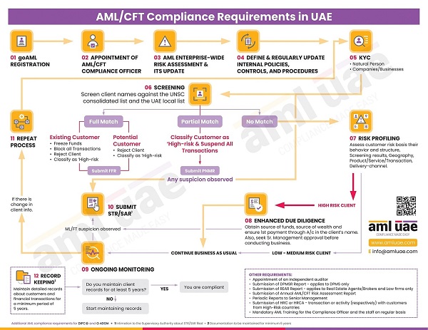 AML Compliance Requirements in UAE