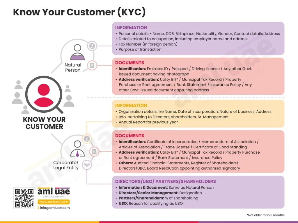 Know Your Customer - KYC Requirements under AML regulations in UAE