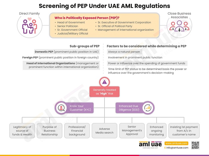 PEP and PEP Screening under UAE AML Regulations pre