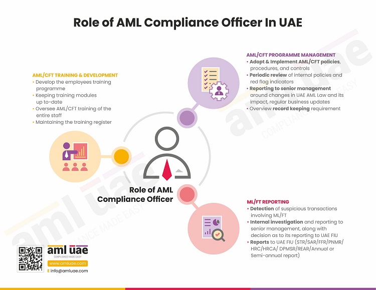 Role of AML Compliance Officer in UAE Preview