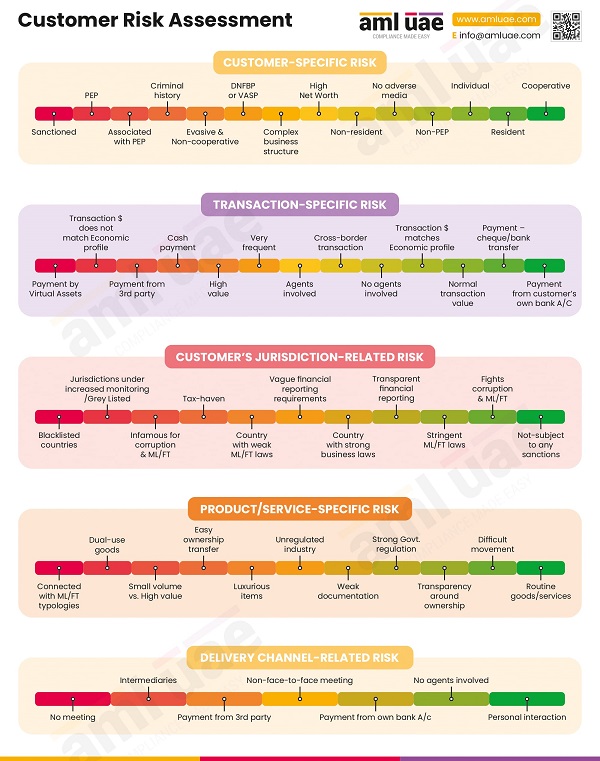 Key factors for Customer Risk Assessment under AML regulations