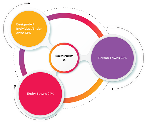 TFS Implementation Criteria