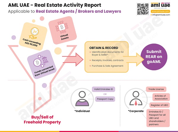 Filing of Real Estate Activity Report (REAR) on goAML under UAE AML Law