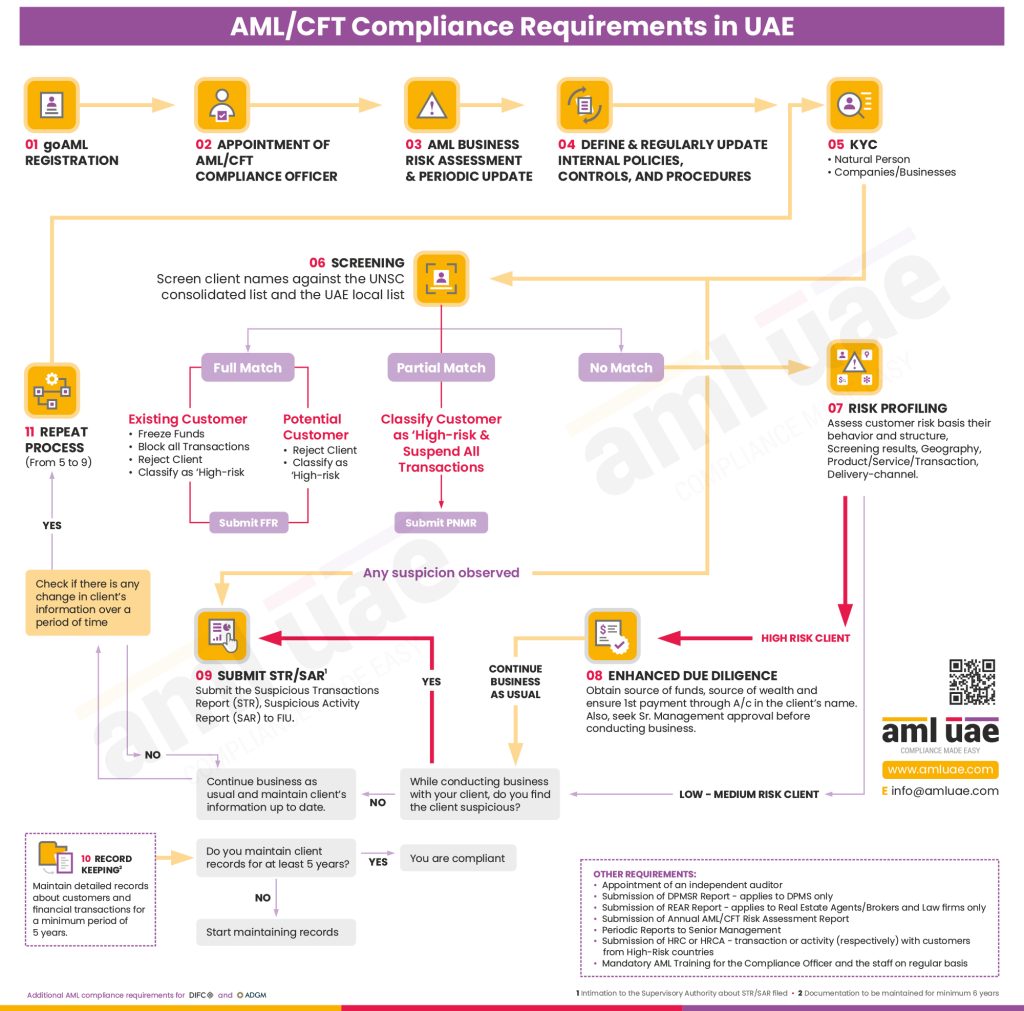 AML Compliance Requirements in UAE