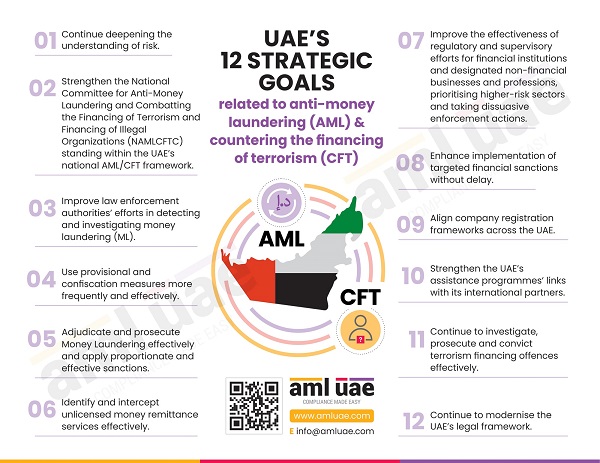 A guide to Anti Money Laundering AML Laws in UAE