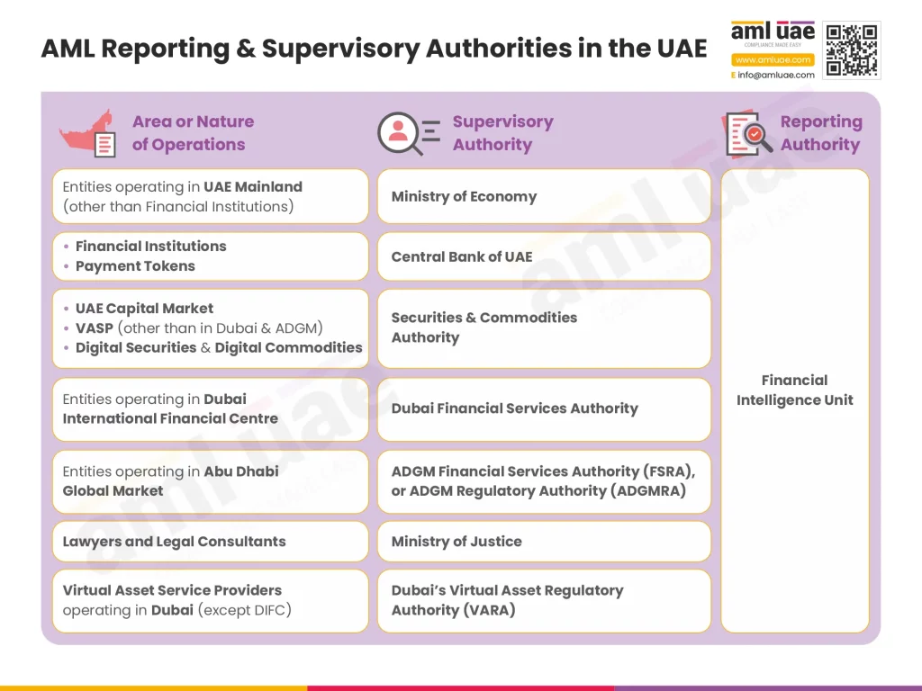 AML Supervisory Authorities in UAE