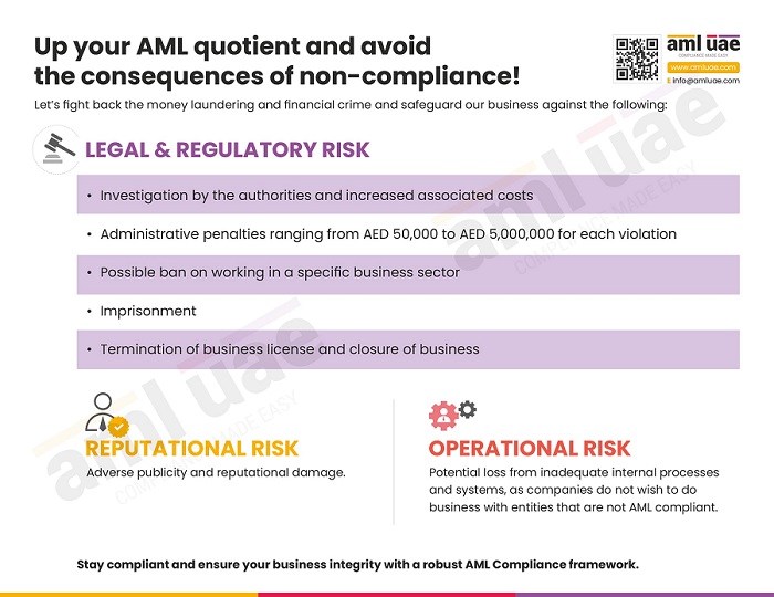 Consequences for Non-compliance with UAE AML Regulations