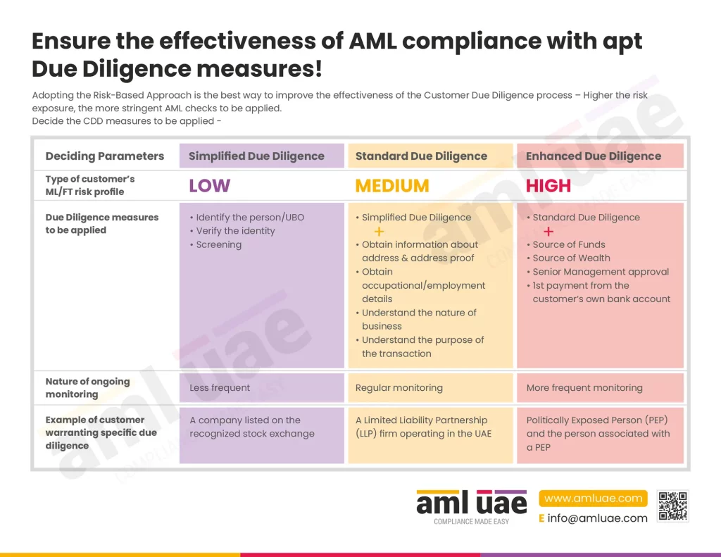 Understand the types of CDD measures to effectively mitigate the ML-FT risks 