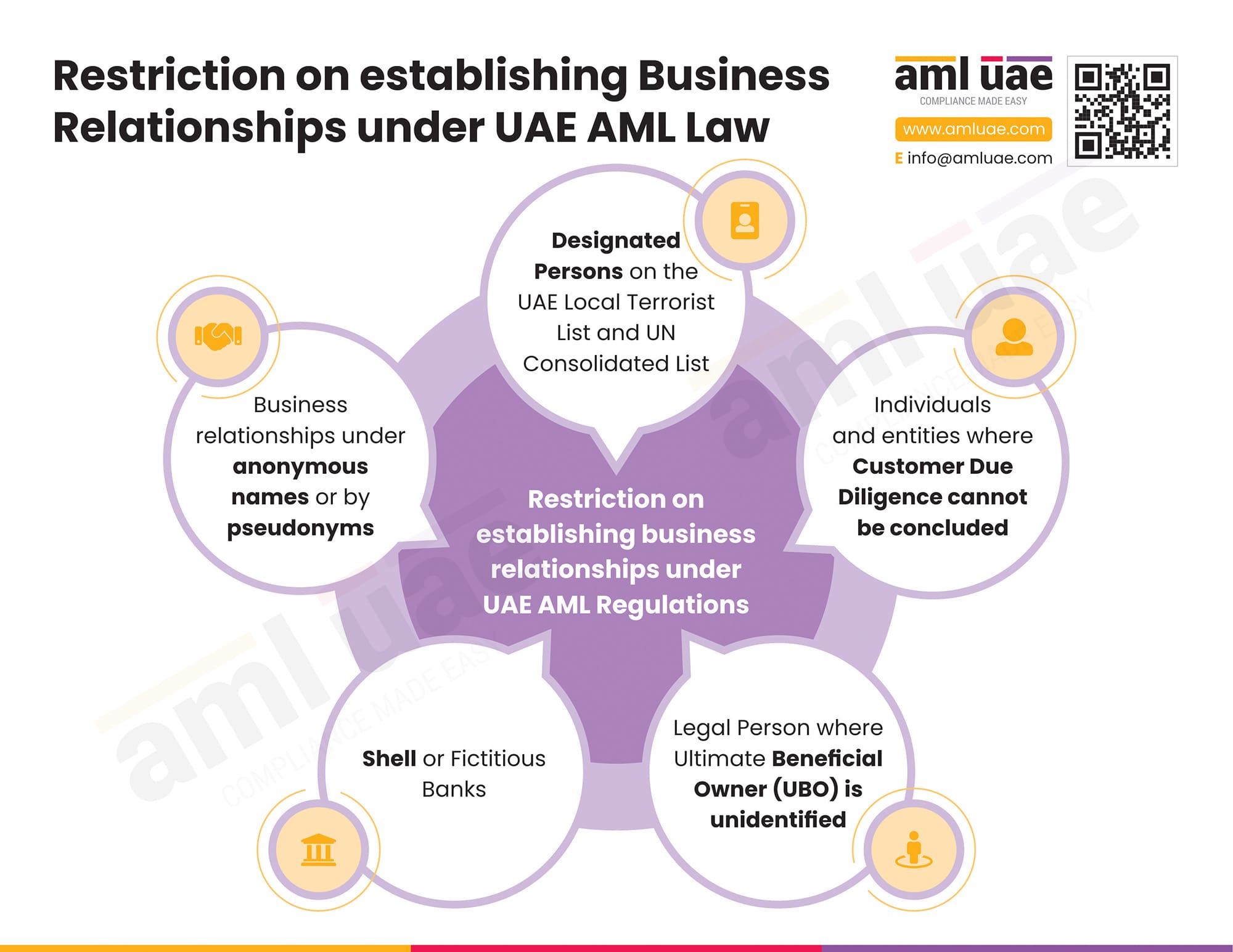 Restrictions on Business Relationships under UAE AML Law