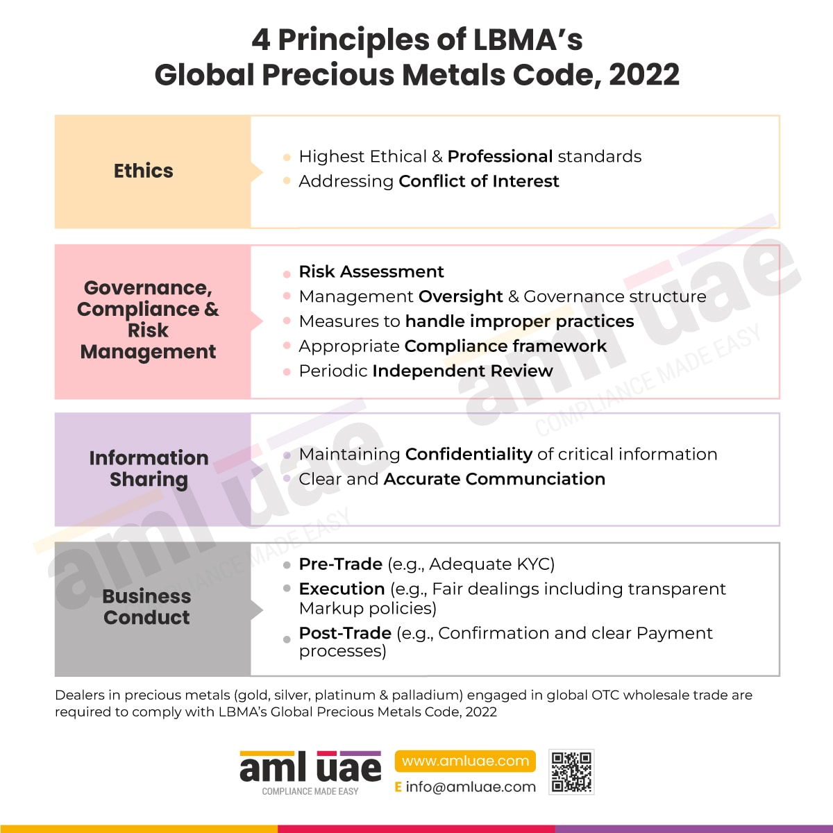 4 Principles of LBMA’s Global Precious Metals Code 2022