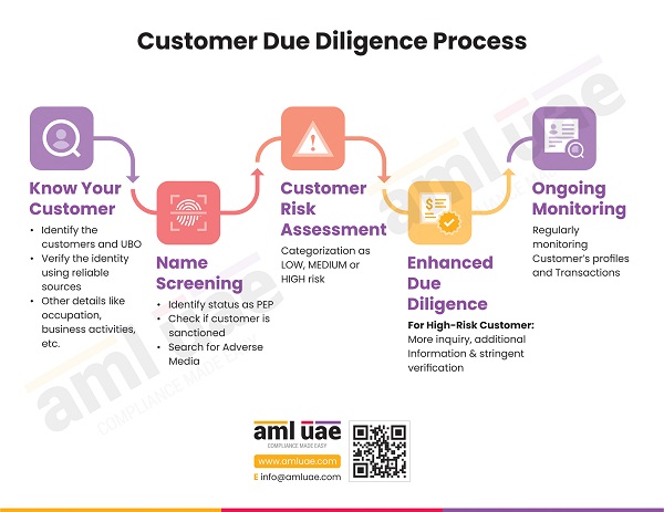 Elements of the Customer Due Diligence Process