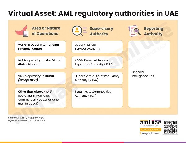 Virtual Assets Regulatory Authorities in UAE