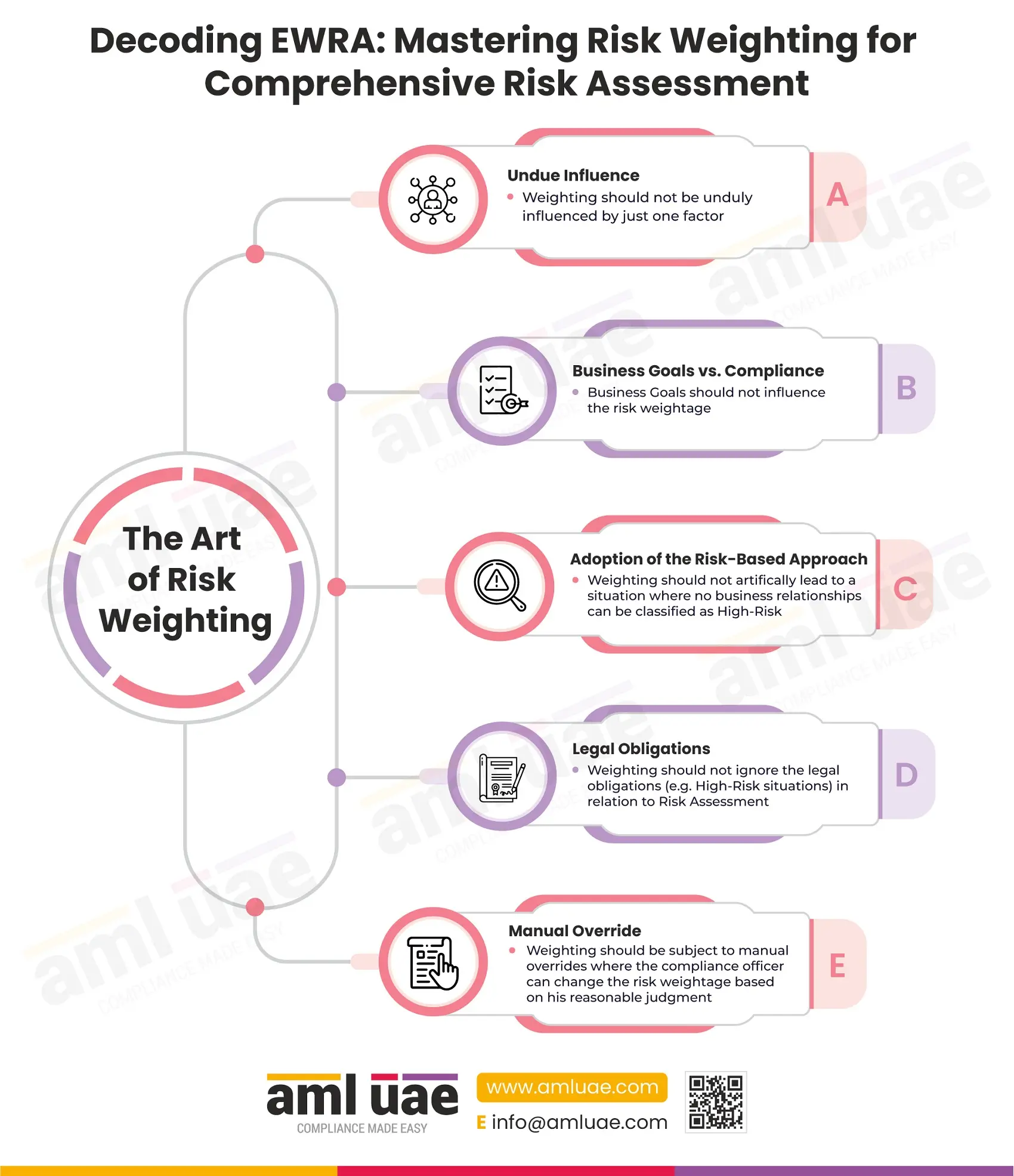 Decoding EWRA: Mastering Risk Weighting for Comprehensive Risk Assessment