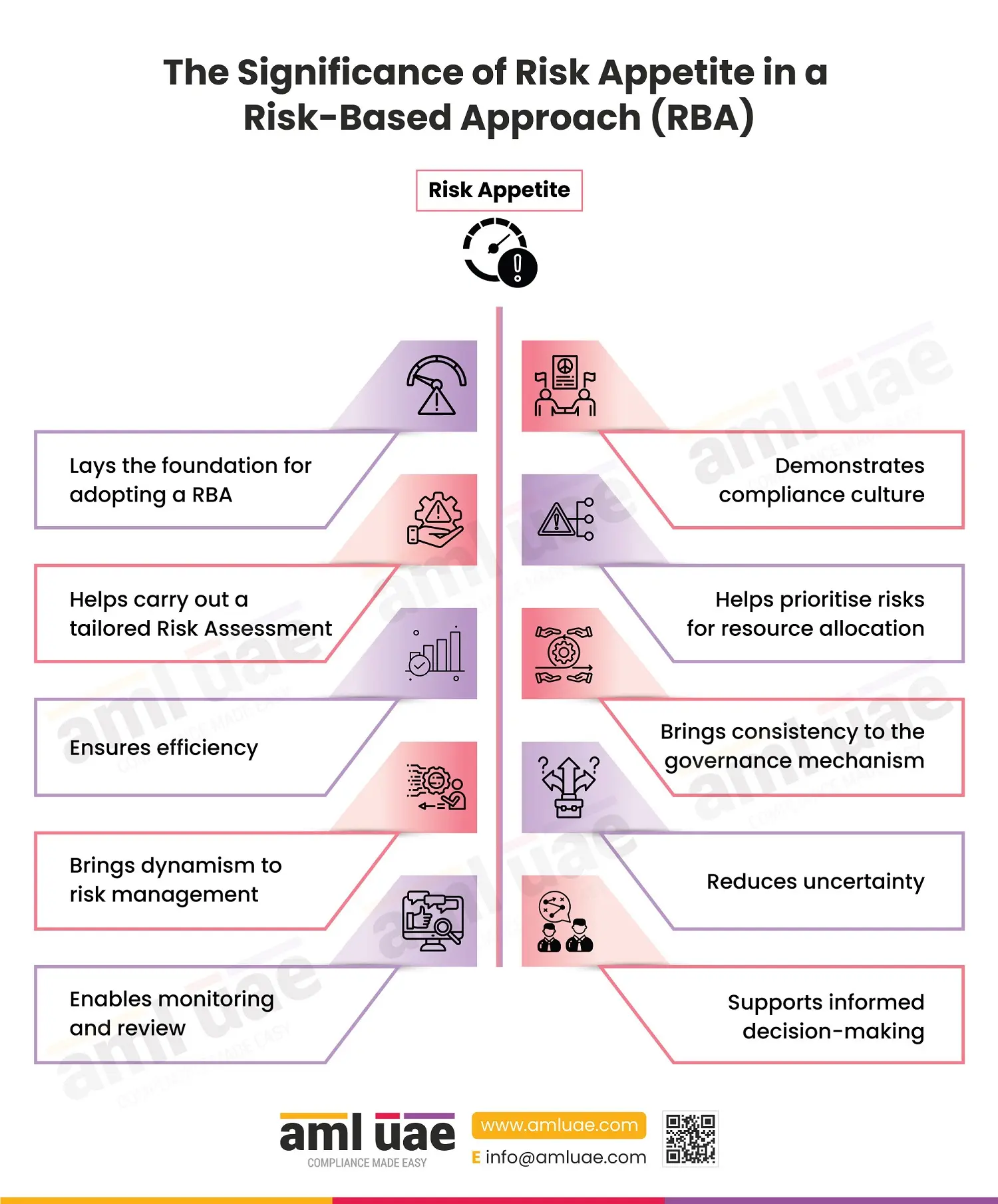 the significance of risk appetite in a Risk-Based Approach