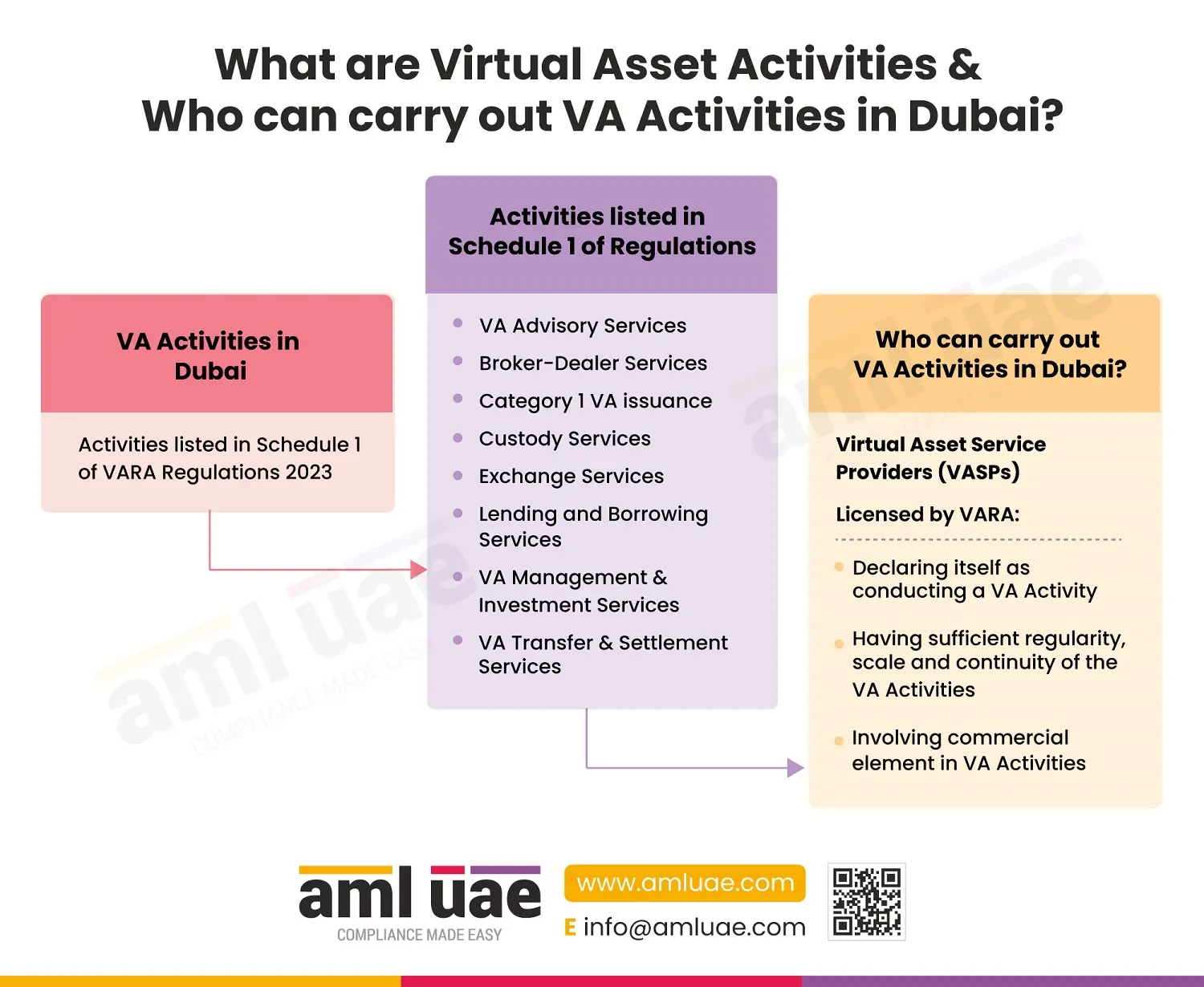 What are Virtual Asset Activities & who can carry out VA Activities in Dubai?