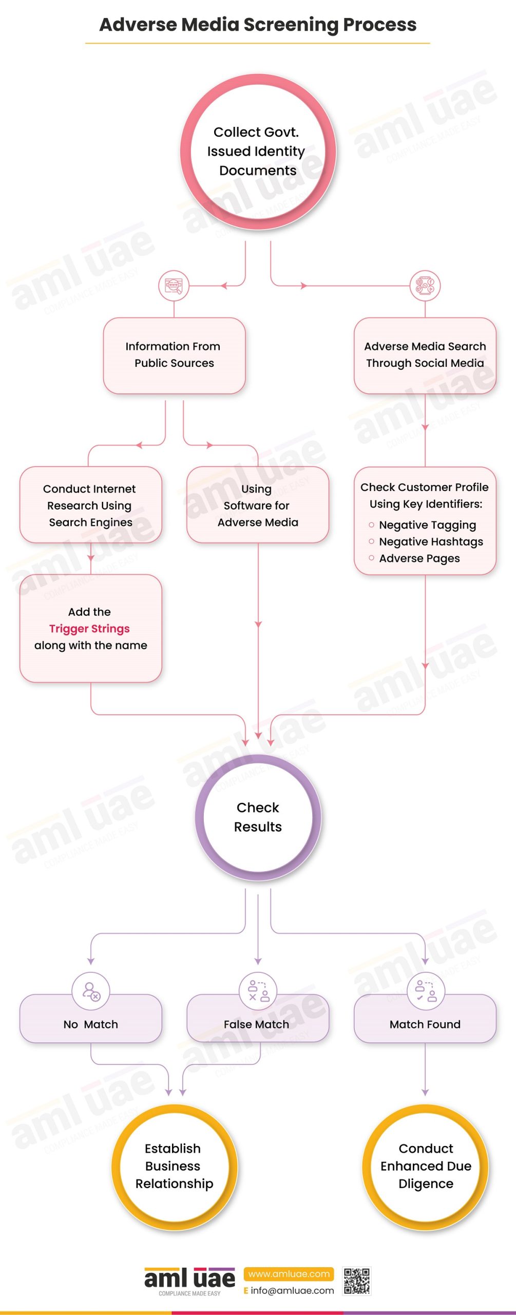 adverse Media Screening Process