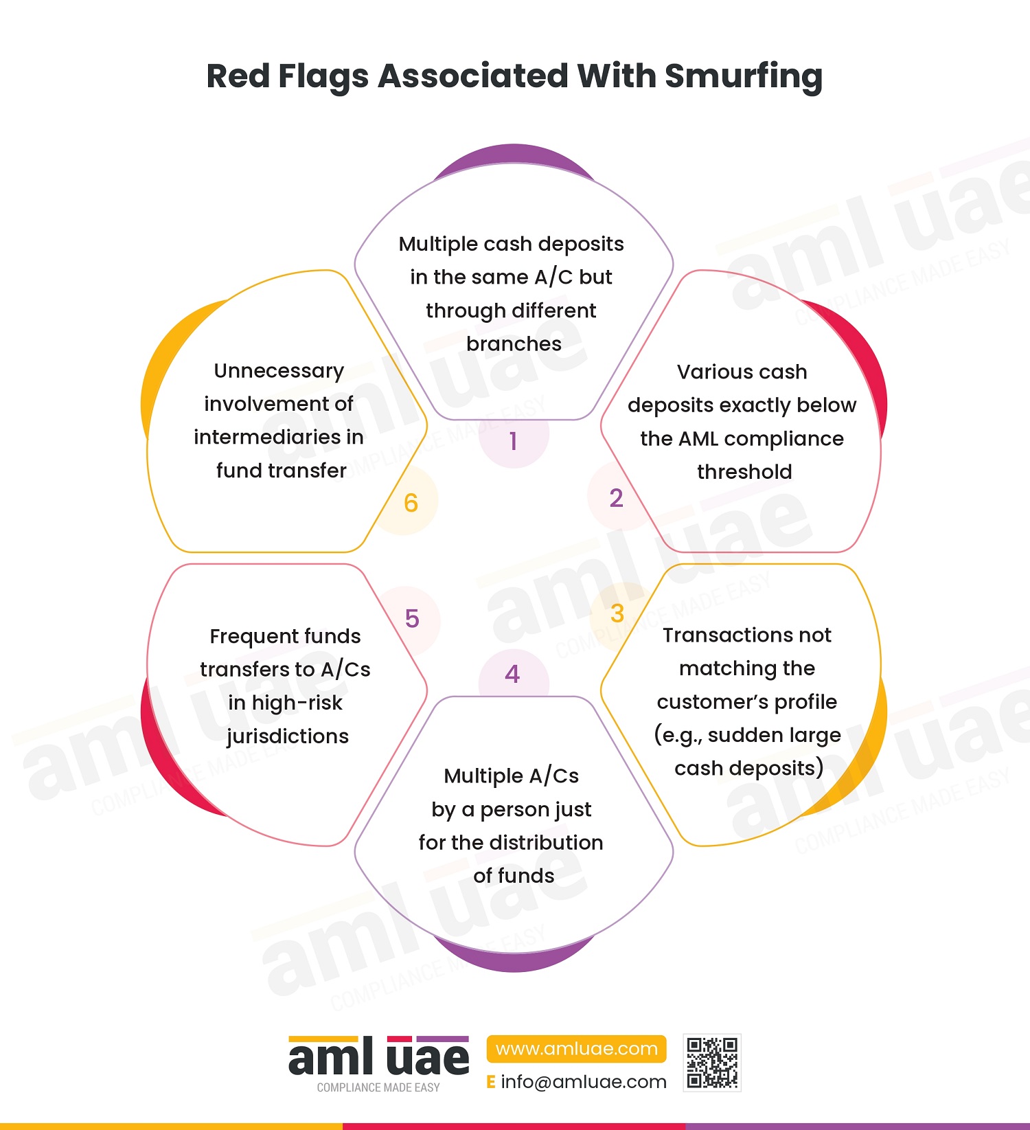 Red Flags Associated With Smurfing