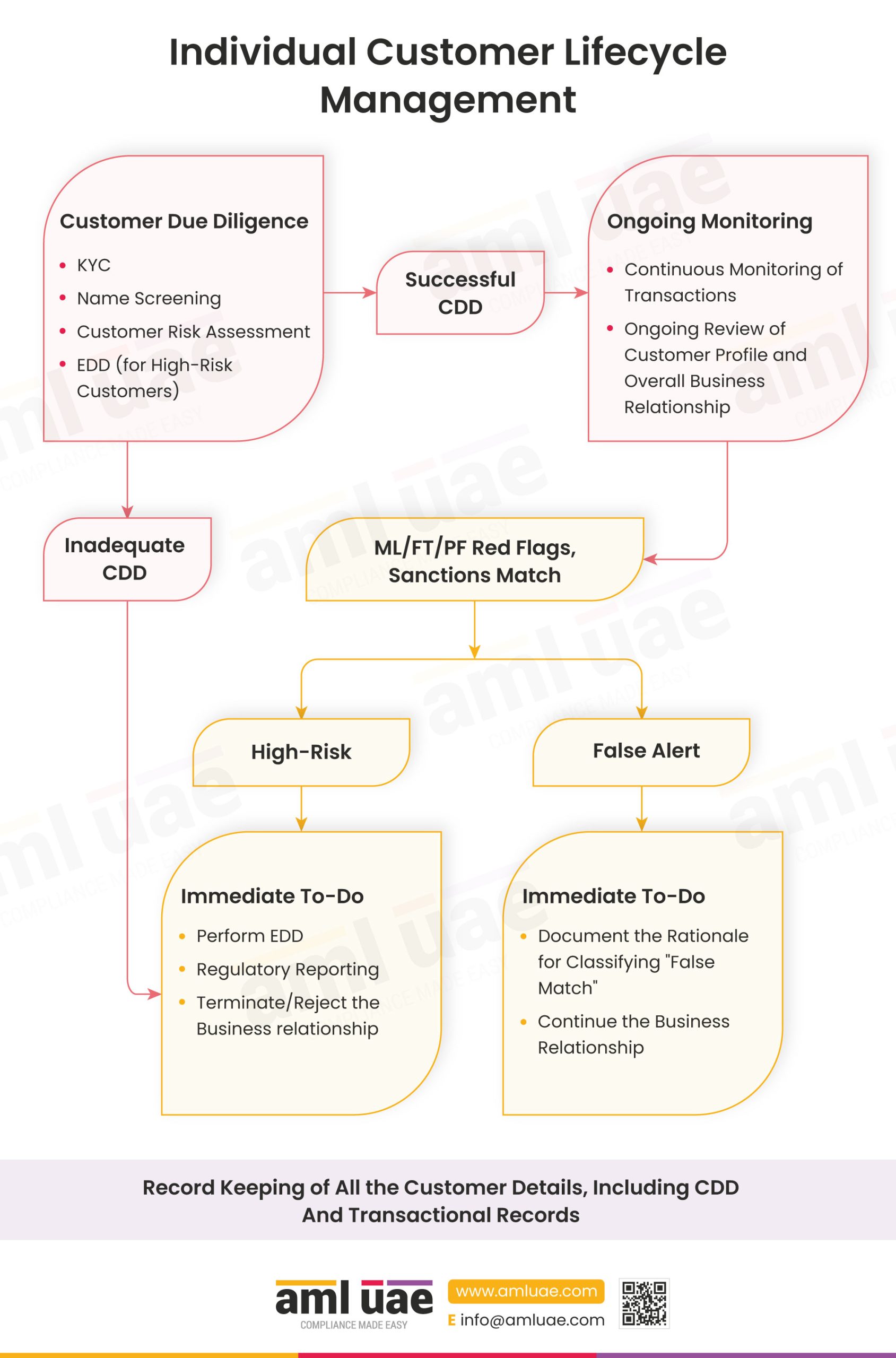 Individual Customer Lifecycle Management