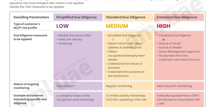 Understand the types of CDD measures to effectively mitigate the ML-FT risks 